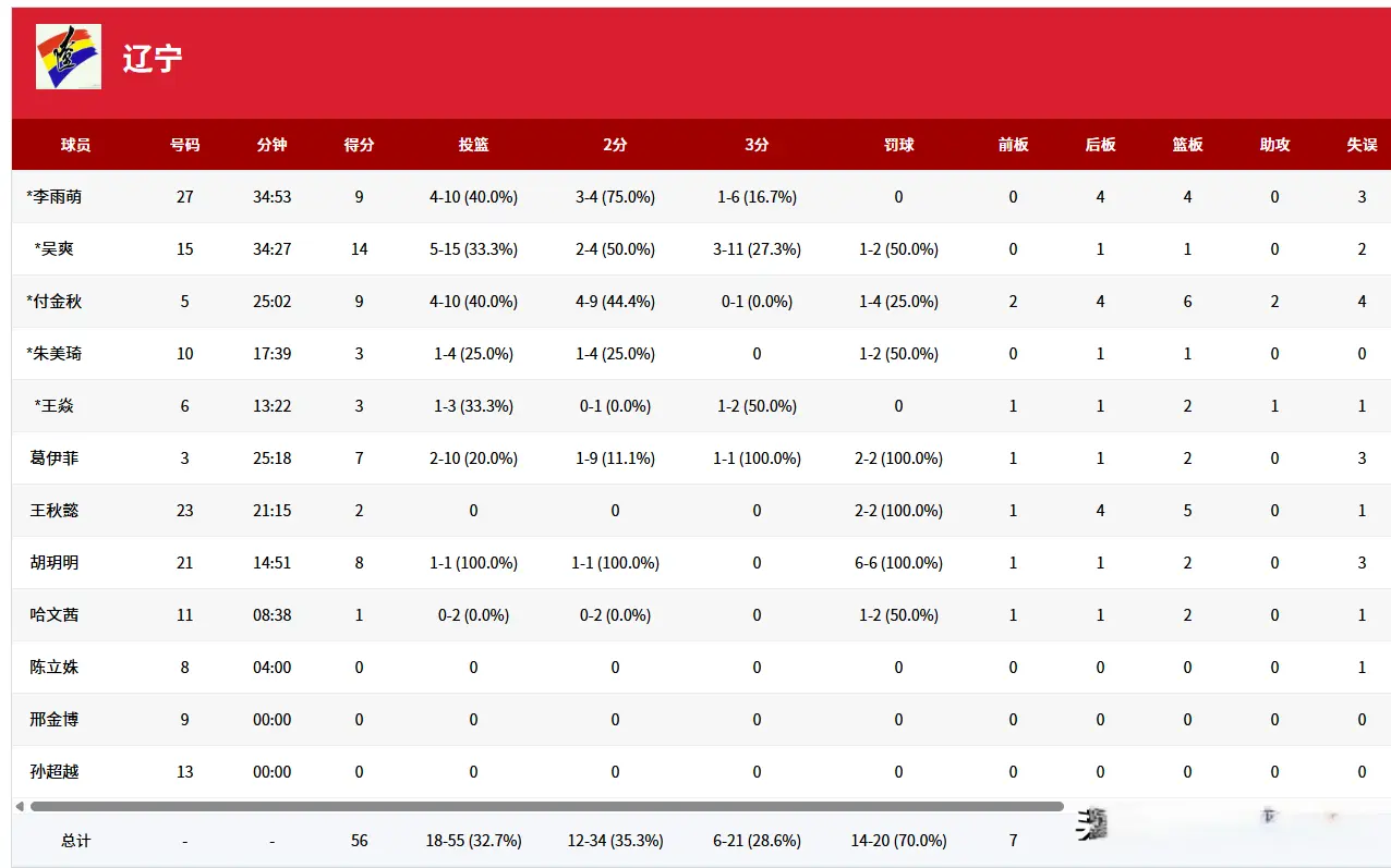 人得分上双, 孙宇 人得分上双, 孙宇